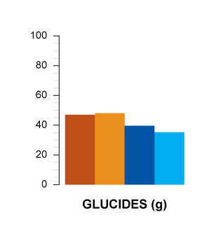 glucides