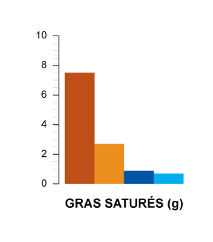 gras saturés