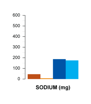 sodium