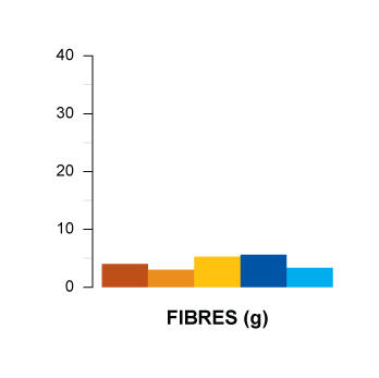 fibres