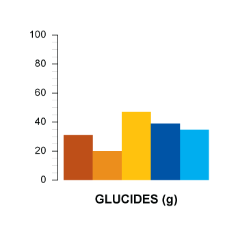 glucides