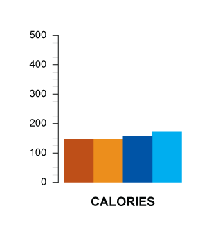 calories