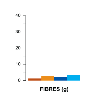 fibres