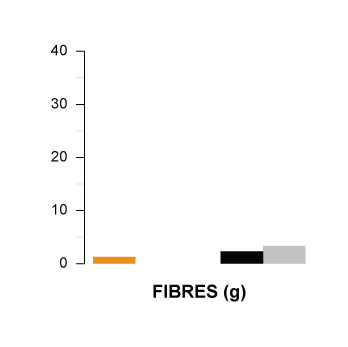 fibres