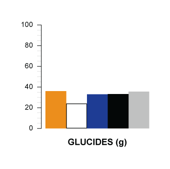 glucides