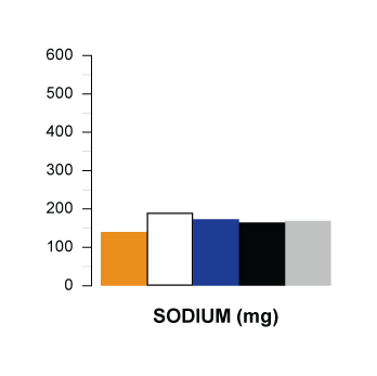 sodium