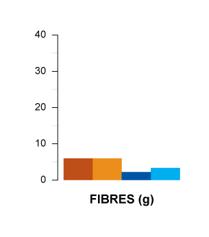 fibres