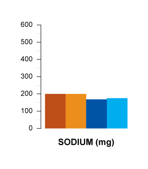 sodium