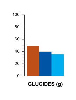 glucides