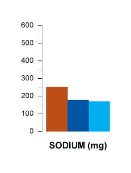 sodium