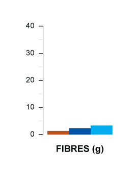 fibres