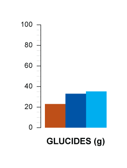 glucides