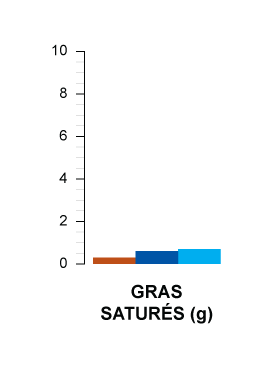 gras saturés