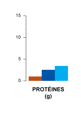 protéines