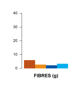 fibres