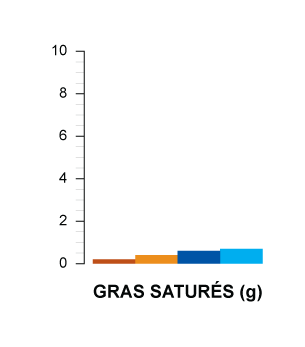 gras saturés