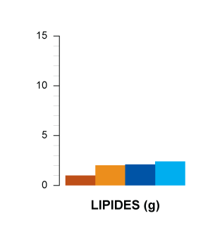 lipides