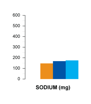 sodium