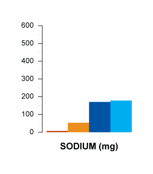 sodium