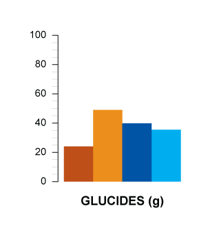 glucides