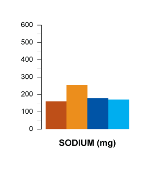 sodium