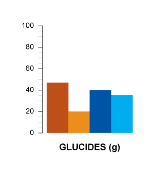 glucides