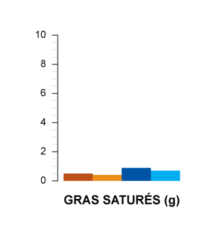 gras saturés