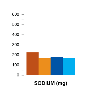 sodium