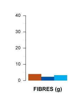 fibres