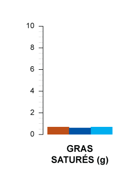 gras saturés