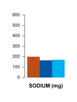 sodium