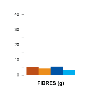 fibres