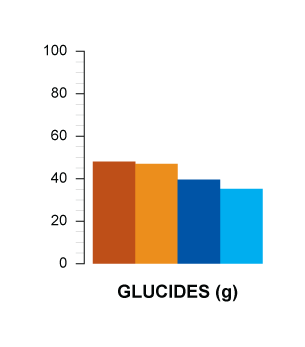 glucides