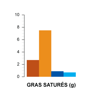 gras saturés