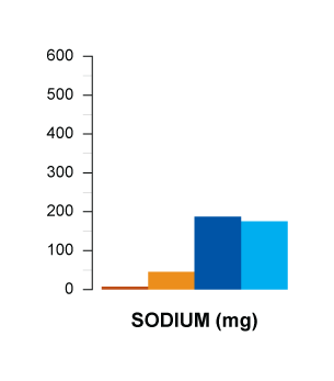 sodium