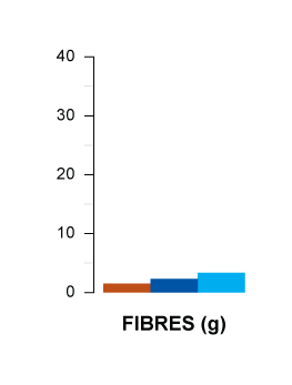 fibres