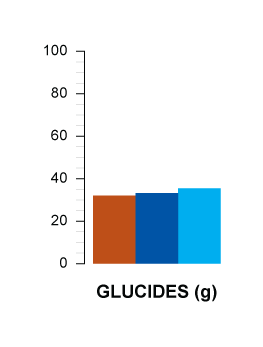 glucides