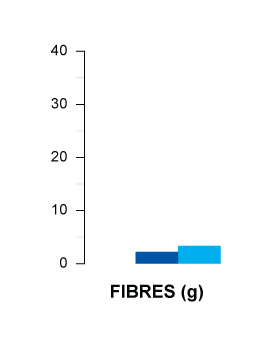 fibres