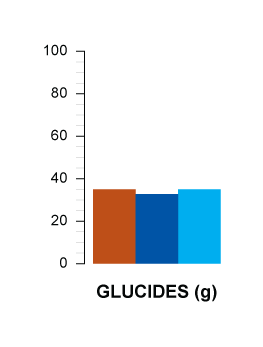 glucides