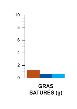 gras saturés