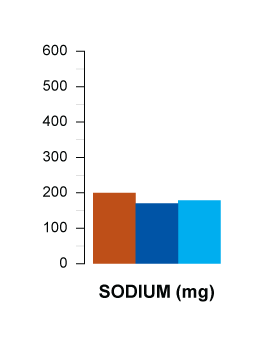 sodium