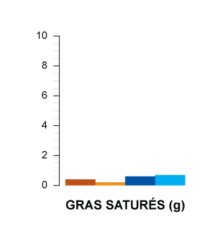 gras saturés