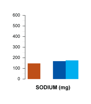 sodium