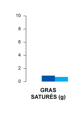 gras saturés