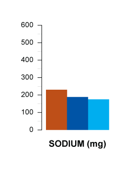 sodium