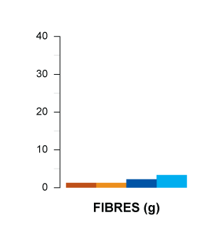 fibres