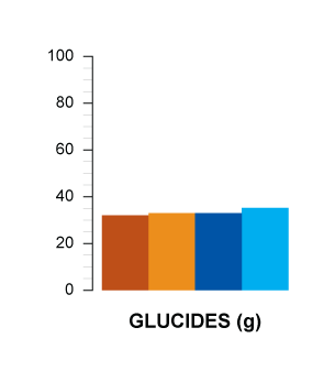 glucides