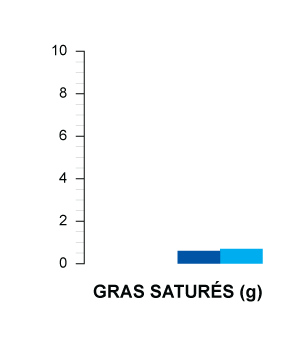 gras saturés