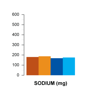 sodium