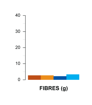 fibres